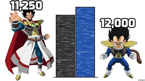 Bardock being <strong>king</strong> doesn't changed the doomed fate of planet. . King vegeta power level